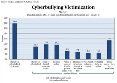 Cyberbullying statistics - PureSight